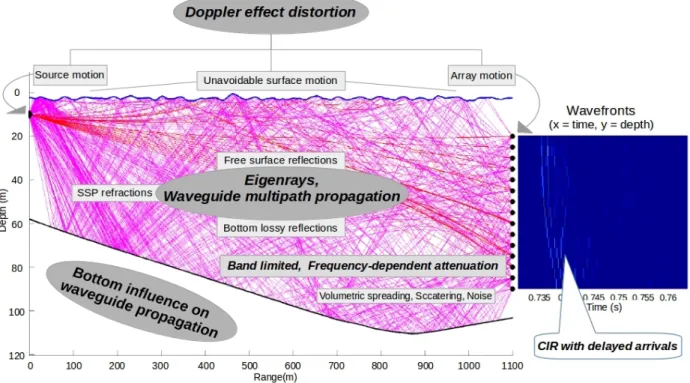 Figure 3.2: Main issues that affect the propagation in underwater acoustic waveguide channels.