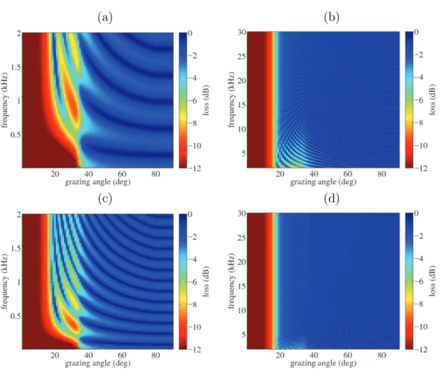 Figure 3.5: Bottom reflection loss calculated with parameters of Table 3.1 for a low-frequency regime (a and c) and a high-frequency regime (b and d)