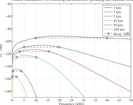 Figure 3.6: TL (dB) for unbounded media propagation as function of frequency and parametrized by source-receiver range.