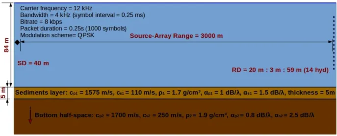Figure 3.7: Simulation scenario with the channel physical parameters and the system setup param- param-eters.