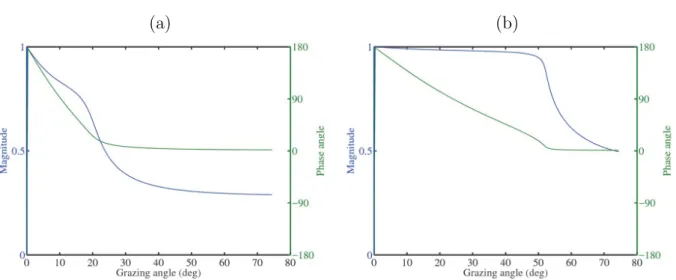 Figure 3.9: Sediment sound speed effects. The reflection coefficient for a low value (a) and a high value (b) of sound speed in the sediment layer.