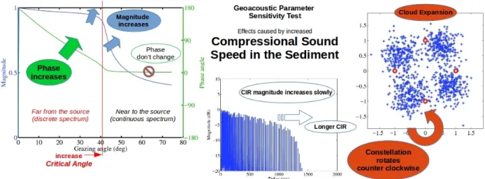 Figure 3.11: Variation of compressional sound speed in sediment layer (5m) over bottom half space (case of c p1 = 1990 m/s shown).
