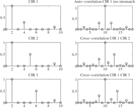 Figure 3.12: On the left column are shown an hypothetic CIR, named “CIR 1” and its tap delayed versions “CIR 2” and “CIR3”