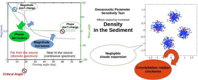 Figure 3.14: Density in sediment layer (5m) over bottom half space testing.