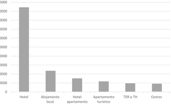 Gráfico 1 – Quartos disponíveis em Portugal por tipologia de alojamento turístico em 2016 1 Fonte: INE 2017 
