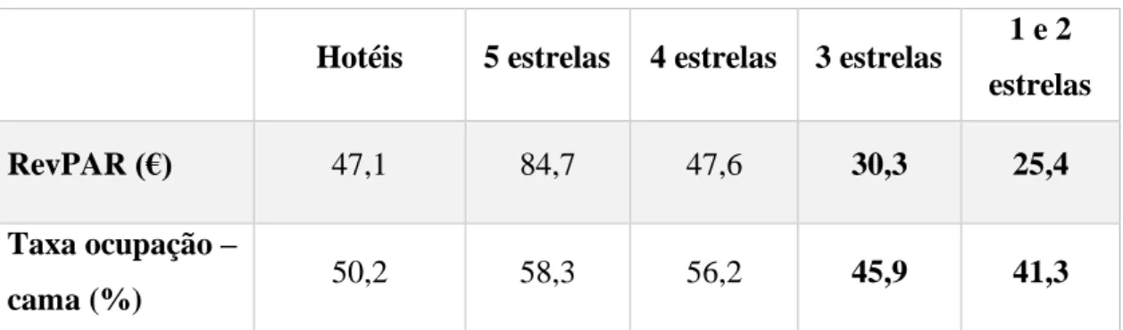Tabela 3 - Valores do RevPAR e Taxa de Ocupação em Portugal em 2016  Fonte: INE (2017) 