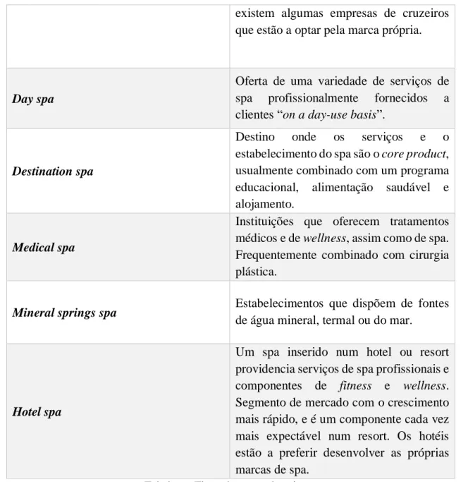 Tabela 6 - Tipos de spas e descrições  Fonte: Traduzido de Thorsteinsdottir (2005) 