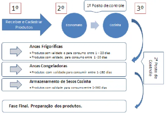 Tabela 4. 4 Alteração de modelo de logística de distribuição do Economato para a Cozinha 
