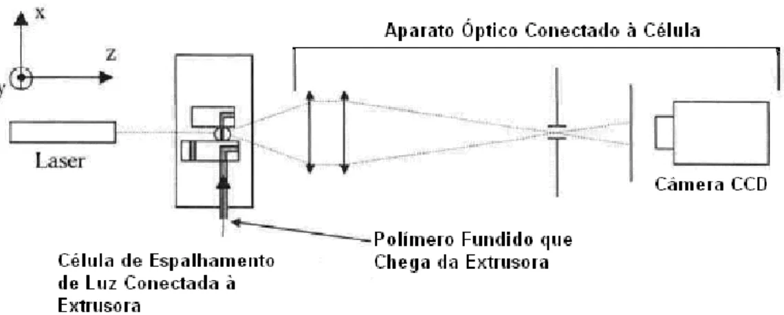 Figura 2.8 – Aparato óptico para determinação de tamanho de  partículas por LALLS em blendas