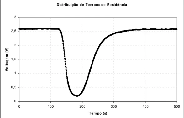 Figura 3.11: Curva Distribuição de Tempos de Residência na  extrusão, medida pela fotocélula central do detector LALLS