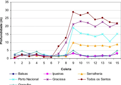 Figura 04. Variação dos valores da profundidade (m) no trecho do Rio Tocantins  durante a construção da UHE Luís Eduardo Magalhães, no período de  setembro/2000 a fevereiro/2003, nas fases de pré-inundação (1-6), enchimento  (7-9) e represa (10-15)
