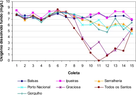 Figura 12. Variação dos valores de oxigênio dissolvido na água do fundo (mg/L) no  trecho do Rio Tocantins durante a construção da UHE Luís Eduardo Magalhães, no  período de setembro/2000 a fevereiro/2003, nas fases de pré-inundação (1-6),  enchimento (7-9