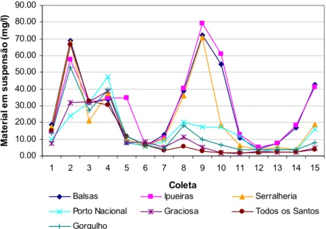 Figura 19. Variação dos valores de material em suspensão (mg/l) no trecho do Rio  Tocantins durante a construção da UHE Luís Eduardo Magalhães, no período de  setembro/2000 a fevereiro/2003, nas fases de pré-inundação (1-6), enchimento  (7-9) e represa (10