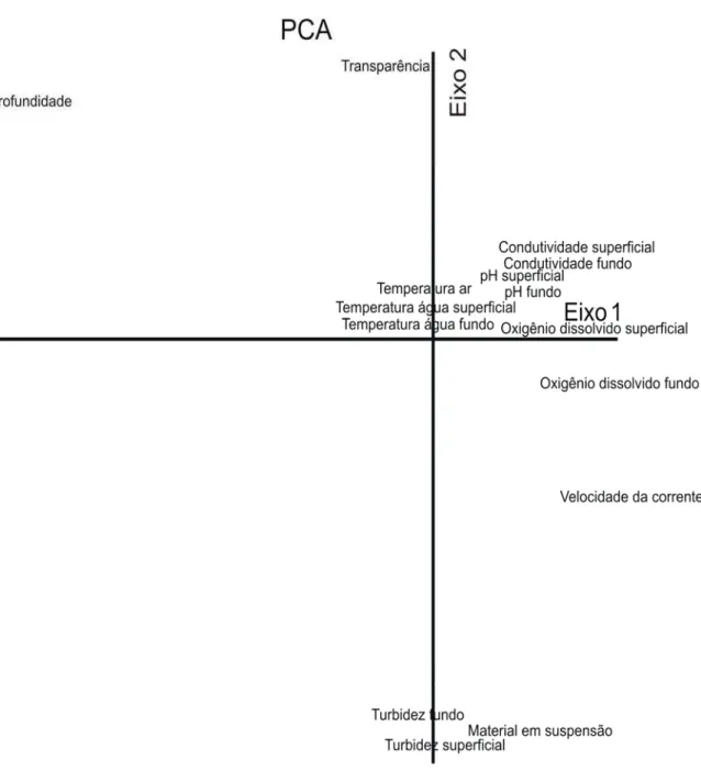 Figura 20. Análise de Componentes Principais (PCA) – diagrama de ordenação das  variáveis ambientais