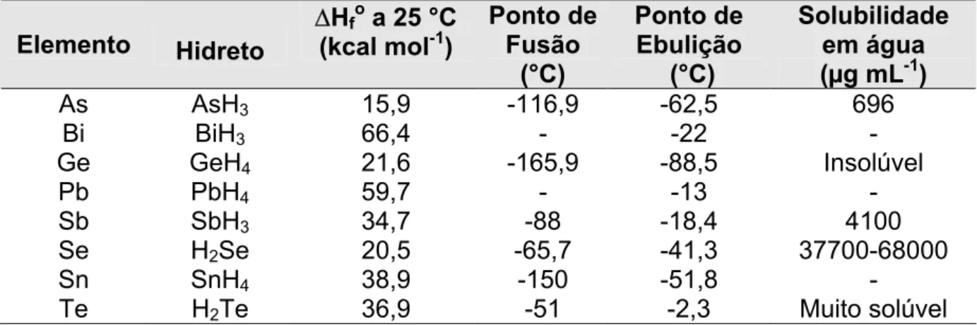 TABELA 1: Propriedades físicas de hidretos covalentes de importância analítica  prática 5    Elemento  Hidreto  ∆H f o  a 25 °C (kcal mol-1)  Ponto de Fusão   (°C)  Ponto de  Ebulição   (°C)  Solubilidade em água (µg mL-1)  As AsH 3  15,9  -116,9  -62,5  6