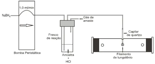 FIGURA 4: Sistema acoplado ao filamento de tungstênio para geração de hidretos  de isótopos radioativos