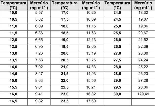 TABELA 2: Concentração de mercúrio no ar saturado com vapor de mercúrio a  diferentes temperaturas sob pressão atmosférica 86