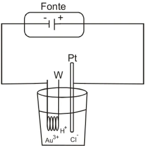 FIGURA 9. Esquema da célula eletrolítica para revestimento do filamento de  tungstênio (W) com Au