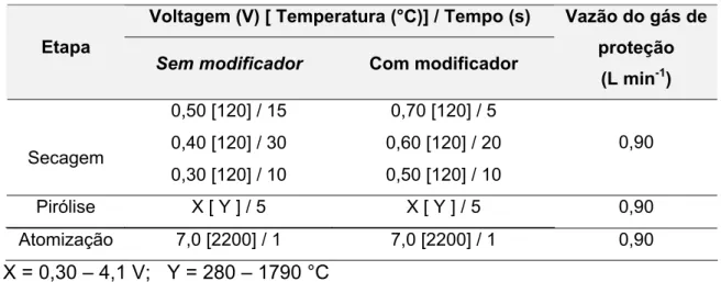 TABELA 5. Programas de aquecimento do filamento de tungstênio para obtenção de  curvas de temperatura de pirólise  