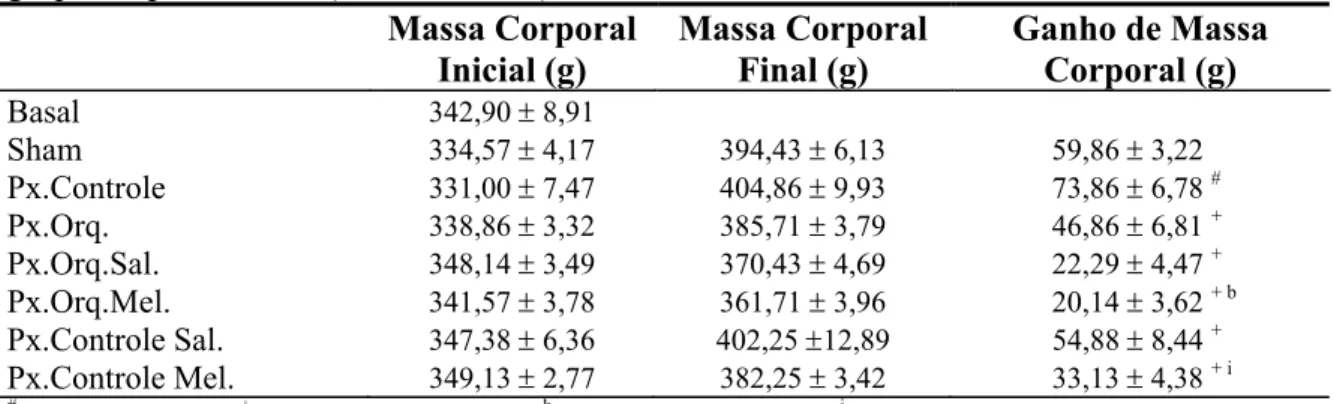 Tabela 1: Massa Corporal Inicial e Final e Ganho de Massa dos animais dos diferentes  grupos experimentais (Média ± EPM) 