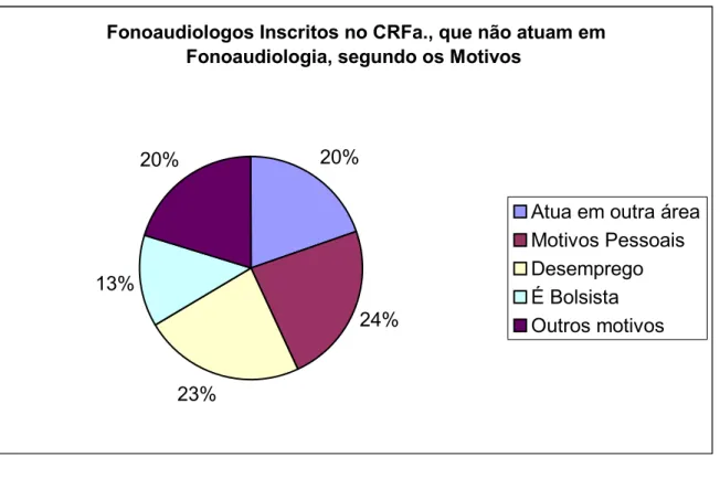 Gráfico 2 - Fonoaudiologos Inscritos no CRFa., que não atuam em Fonoaudiologia, segundo os  Motivos 