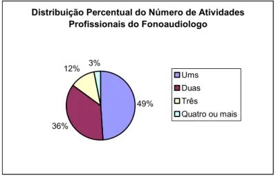 Gráfico 3 - Distribuição Percentual do Número  de Atividades Profissionais do Fonoaudiólogo 