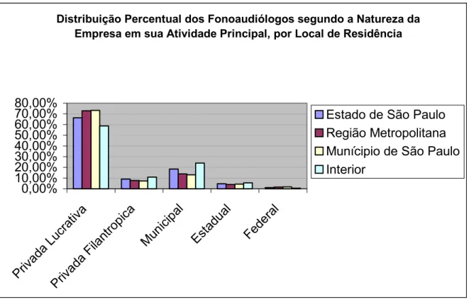 Gráfico 6 - Distribuição Percentual dos Fonoaudiólogos segundo a Natureza da Empresa  em sua Atividade Principal, por Local de Residência