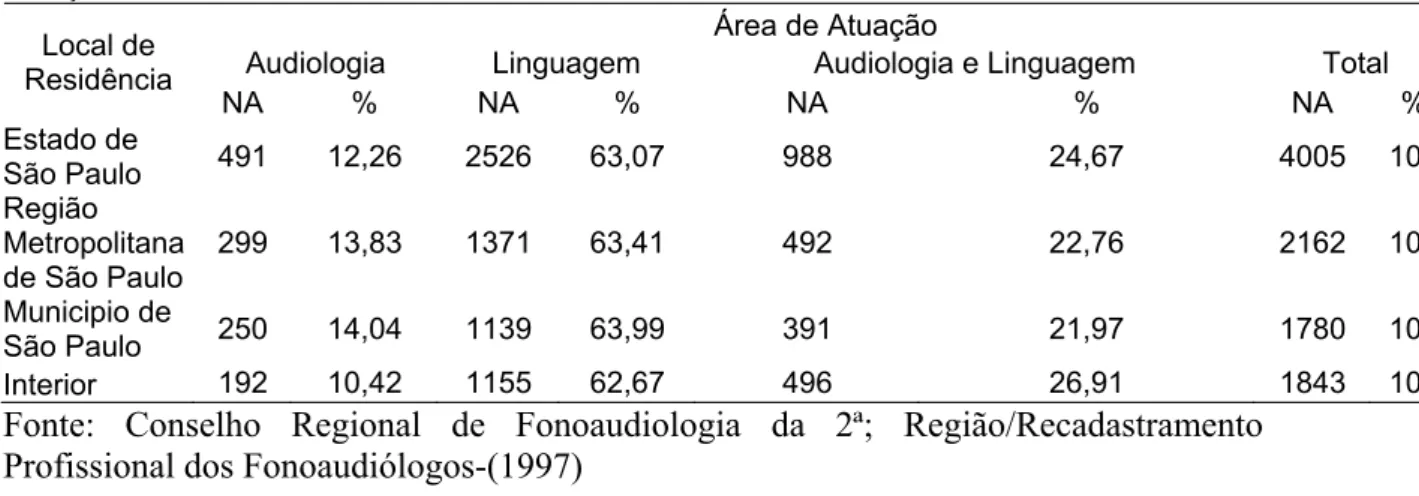 Tabela 2 – Fonoaudiólogos Inscritos no CRFa., por Local de Residência, segundo Área de  Atuação