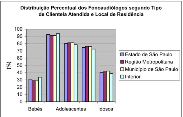 Gráfico 9 - Distribuição Percentual dos Fonoaudiólogos segundo Tipo de Clientela  Atendida e Local de Residência