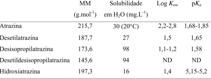 Tabela 1.2 - Propriedades físico-químicas da atrazina e de alguns de seus produtos de  degradação  50 