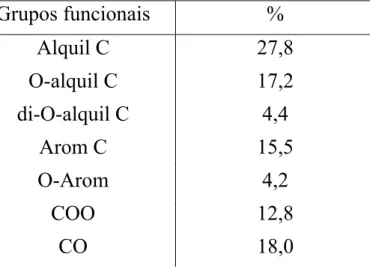 TABELA 4.2: Contribuições relativas (% de área total) das regiões de  deslocamento químico (ppm)