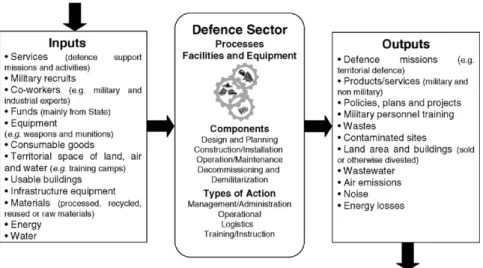Fig. 2. Simpliﬁed chart ﬂow of inputs and outputs in the defence sector.