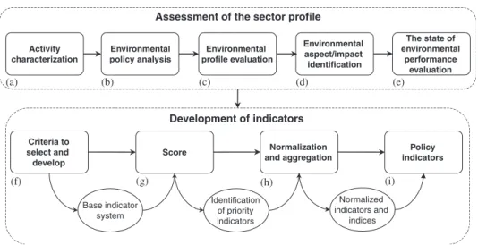 Fig. 3. Phases (a–i) used in the development of the environmental performance policy indicators.