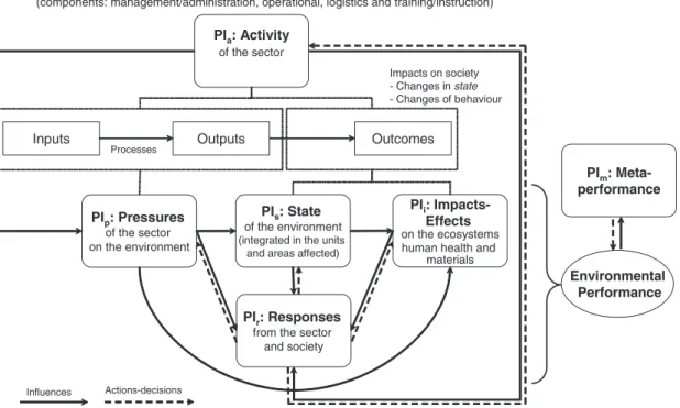 Fig. 1. Indicator framework to manage and assess the sector’s environmental performance—SEPI.
