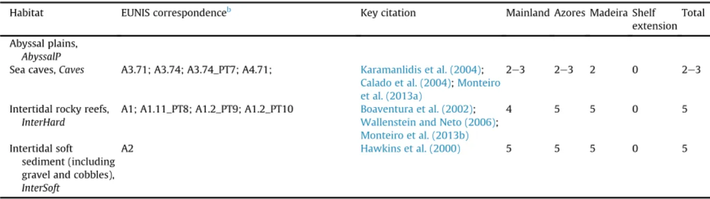 Fig. 2. Multidimensional scaling plot of habitats according to the non-metric distances among scores for the 13 environmental properties (a) and evidence for strong negative correlation between MDS coordinate 1 and aggregate conservation value for each hab