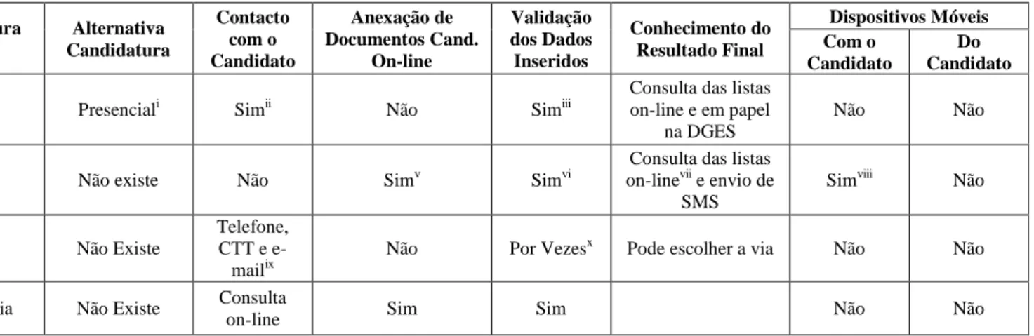 Tabela 1 – Resumo dos processos de candidatura analisado                                                  