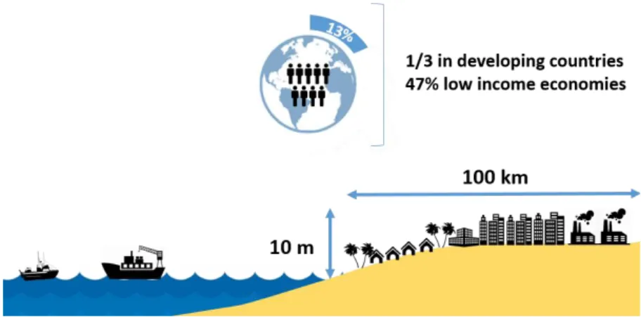 Figure  1.2:  Representation  of  urban  settlement  in  low-elevation  coastal  zones  (LECZ),  where 13% of the world population lives