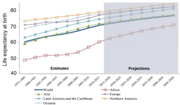 Figure 1.3: Life expectancy (years) by region: estimates 1975-2015 and projections 2015- 2015-2050