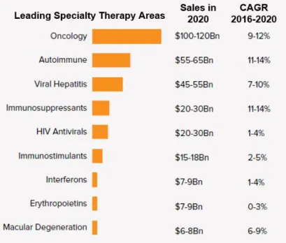 Figure 1.6: Sales in 2020 for leading therapy areas of specialty medicines and compound  annual growth rate (CAGR)