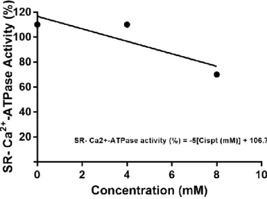 Figure 2.1: Inhibition of sarcoplasmic reticulum calcium pump by CisPt. 