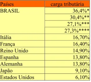TABELA 3.3.1 – Nível de carga tributária brasileira em relação aos países  desenvolvidos