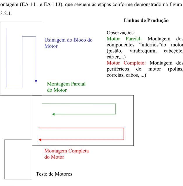 FIGURA 4.3.2.1 - Seqüência básica de operações da produção de motores   O processo produtivo é composto de três etapas basicamente: 