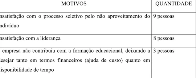 TABELA 4.4.1 – Principais motivos que acarretam insatisfação (apontados pelos   funcionários)  