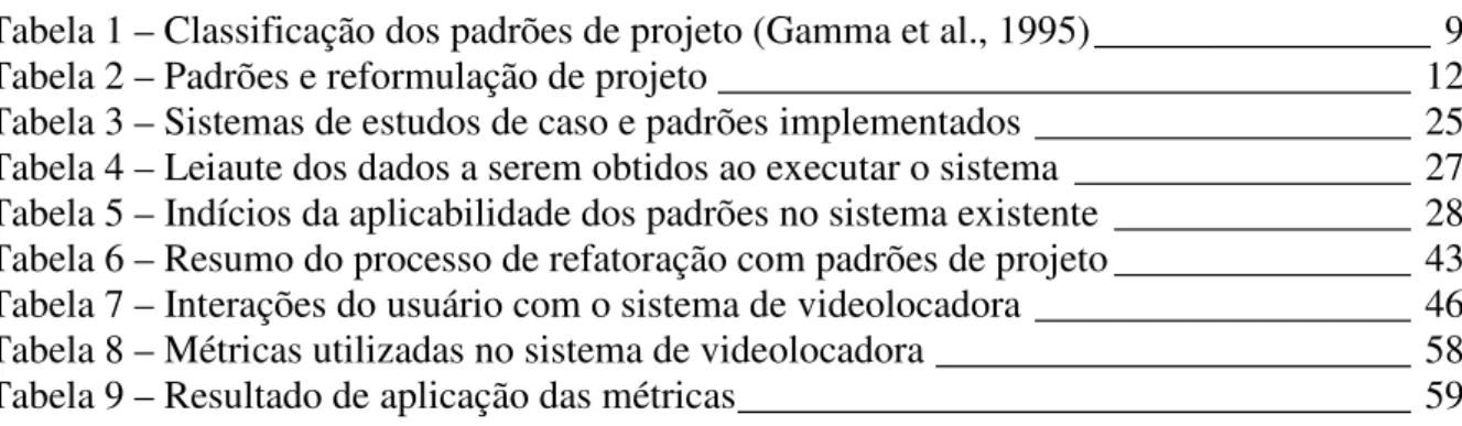 Tabela 1 – Classificação dos padrões de projeto (Gamma et al., 1995)_________________ 9  Tabela 2 – Padrões e reformulação de projeto ___________________________________ 12  Tabela 3 – Sistemas de estudos de caso e padrões implementados ___________________