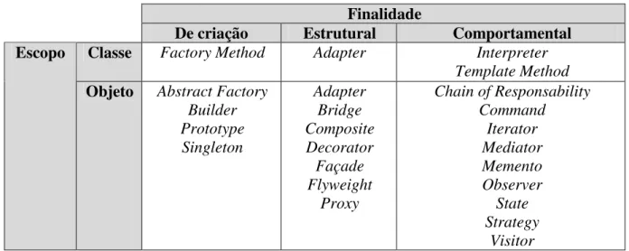 Tabela 1 – Classificação dos padrões de projeto (Gamma et al., 1995) 