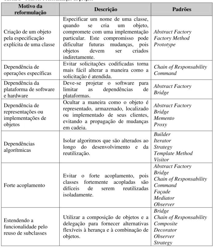 Tabela 2 – Padrões e reformulação de projeto 