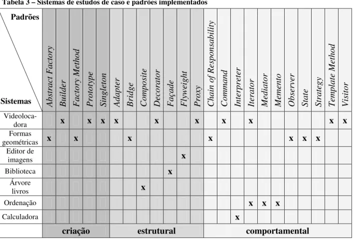 Tabela 3 – Sistemas de estudos de caso e padrões implementados 