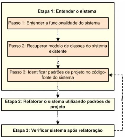 Figura 1 – Processo de refatoração com padrões de projeto  