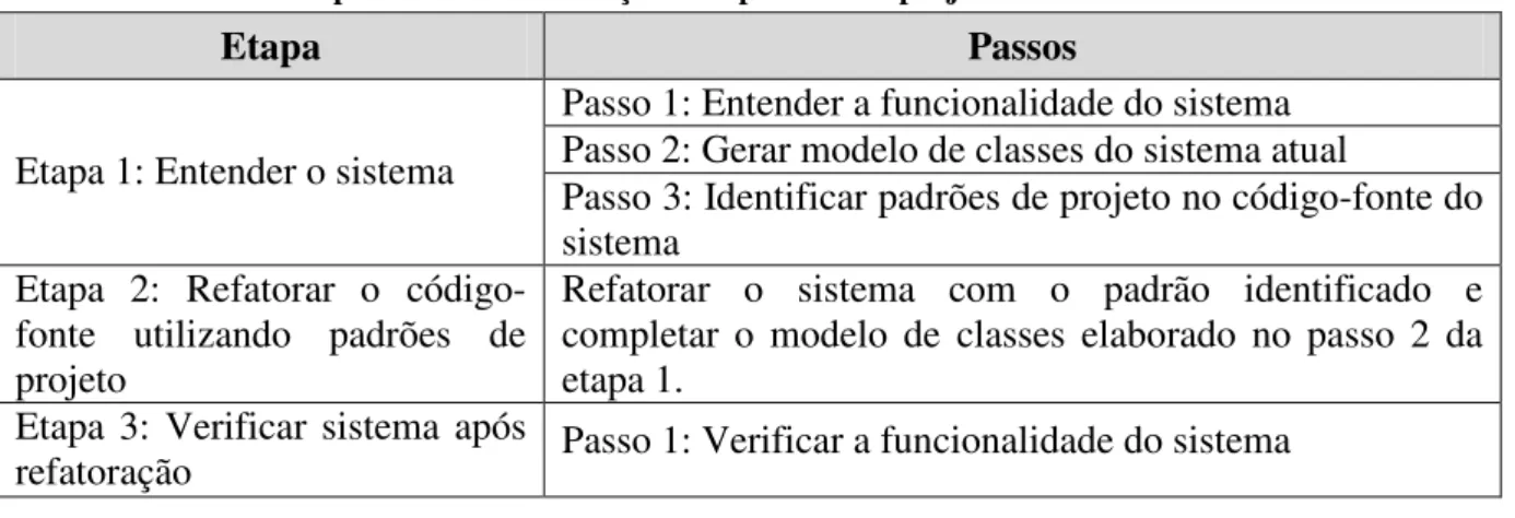 Tabela 6 – Resumo do processo de refatoração com padrões de projeto 