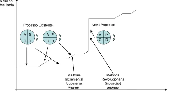 Figura 2.5 – Combinação de Kaisen e Kaikaku (Campos,1994). 